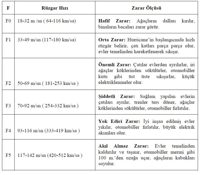 Fırtınalar, Fırtına Çeşitleri ve Süper Hücreler