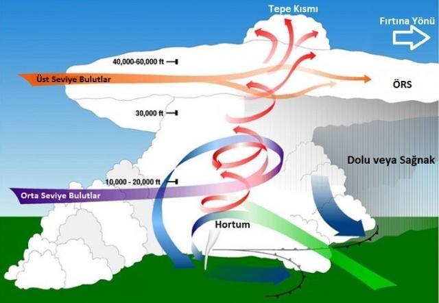 Fırtınalar, Fırtına Çeşitleri ve Süper Hücreler
