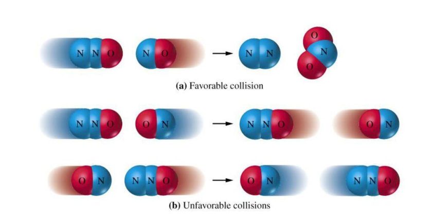 Çarpışma Teorisi Nedir?