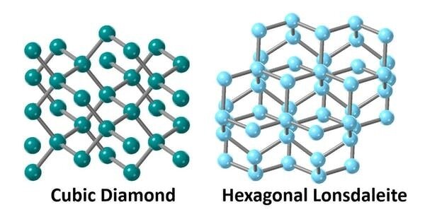 Karbon Nedir, Karbon Allotropları Nelerdir?